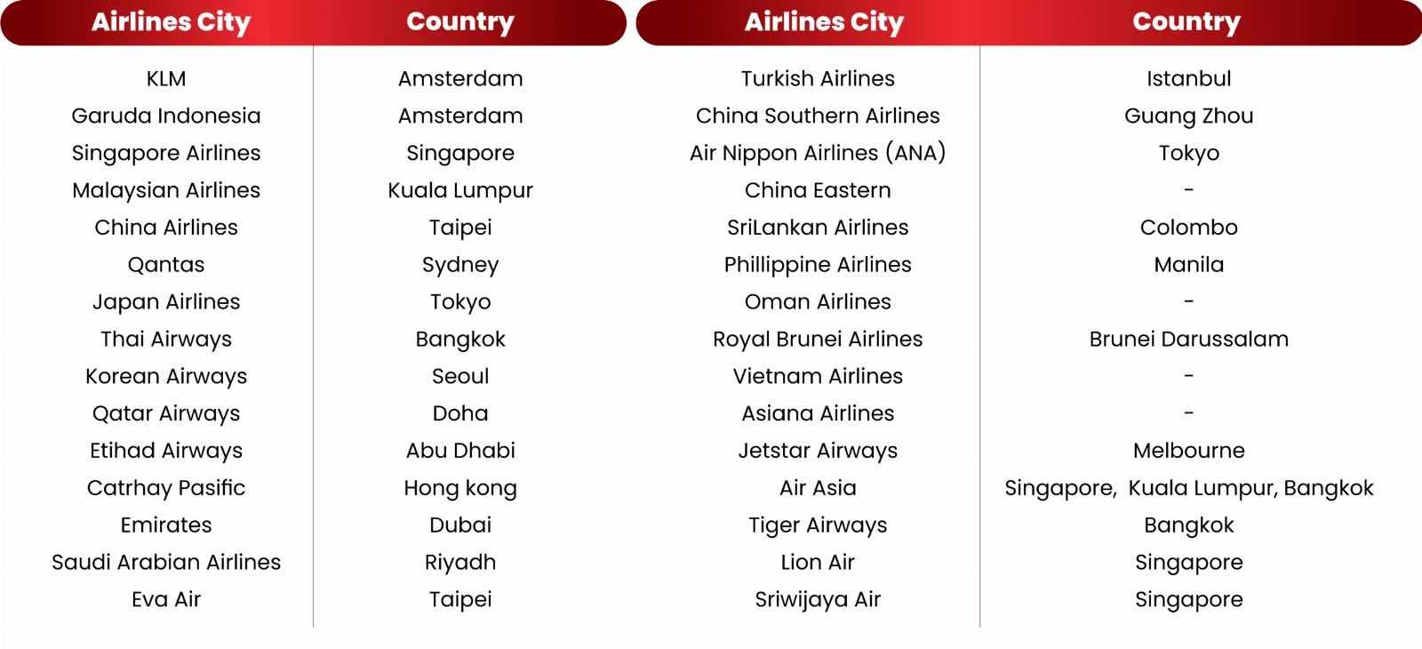 International flight connections to Bali via Jakarta
